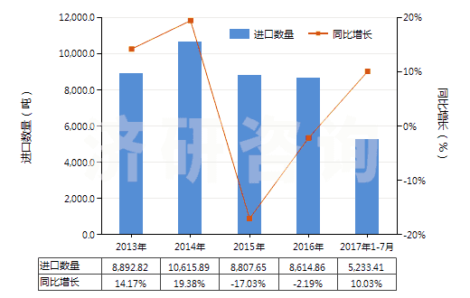 2013-2017年7月中國(guó)加強(qiáng)或與紡織材料合制硫化橡膠管(不帶附件、硬質(zhì)橡膠除外)(HS40093100)進(jìn)口量及增速統(tǒng)計(jì)